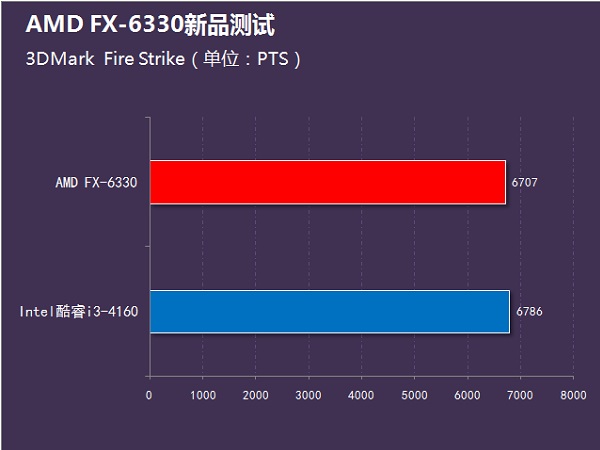 i3-4160和FX6330哪個好？FX-6330和i3-4160性能對比