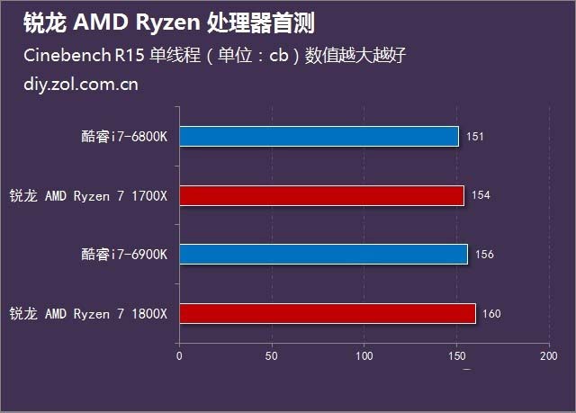  銳龍 AMD Ryzen處理器首發評測 