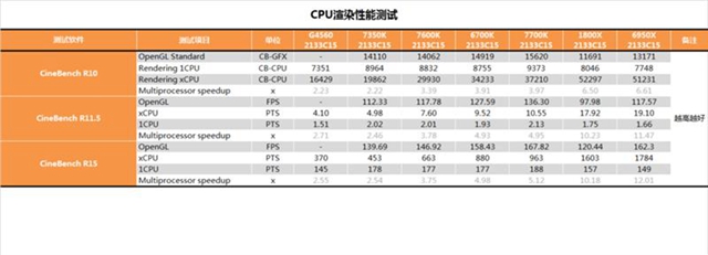 i3-7350K怎么樣 i3-7350K值得買嗎？i3-7350K評測