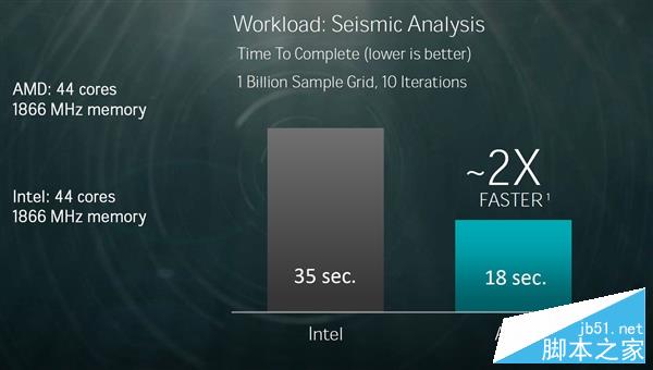 AMD 32核心終極Zen性能展示：完勝Intel 22核心旗艦