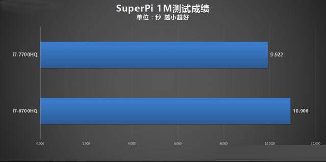 i7-7700HQ相比6700HQ強多少？i7-7700HQ和6700HQ對比測試及評測