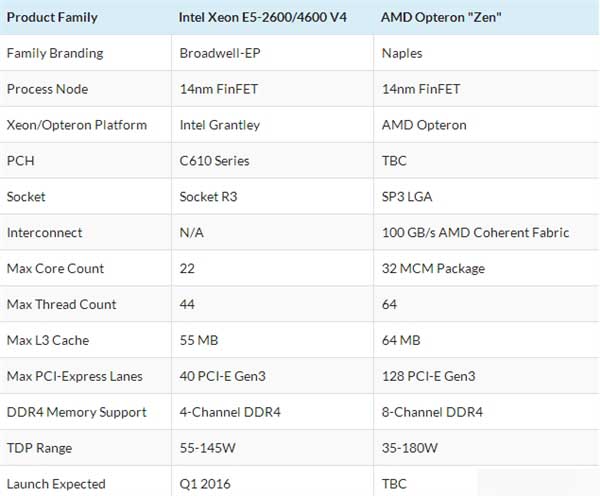 32核AMD Zen被曝完成調校：規格豪華對標Intel雙路Xeon