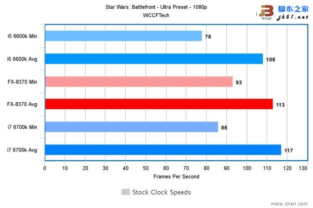 游戲玩家選誰？i7-6700K、i5-6600K大戰AMD 8核FX 8370