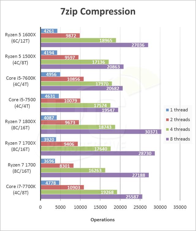 AMD Ryzen5 1600X評測 性能吊打七代酷睿i5