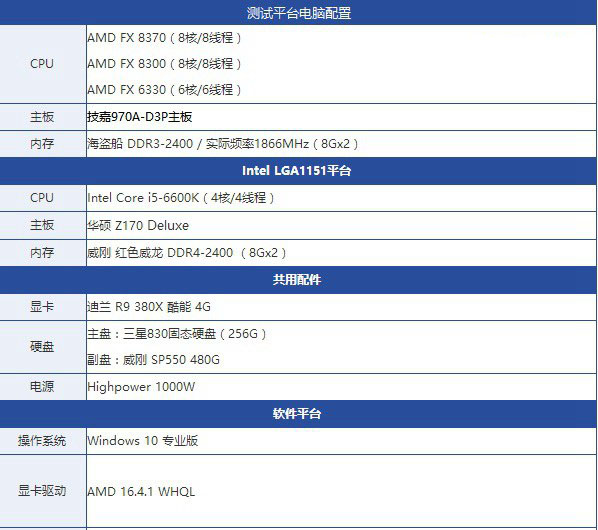 AMD FX-8370性能怎么樣 跑分緊追i5-6600K？