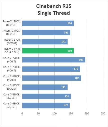 AMD Ryzen 7 1700超頻成績曝光 完勝intel酷睿i7處理器