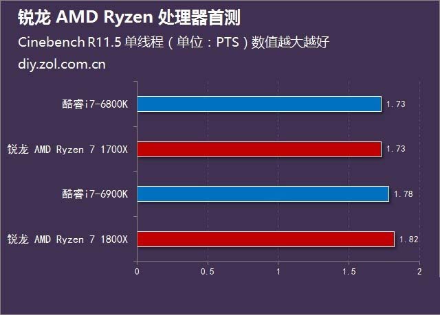  銳龍 AMD Ryzen處理器首發評測 