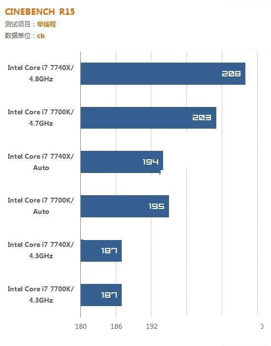 i7 7700K和i7 7740X哪個好？i7-7740X與7700K的區別