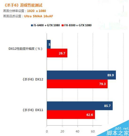 DX12解放多線程 游戲實測：AMD要逆襲Intel！