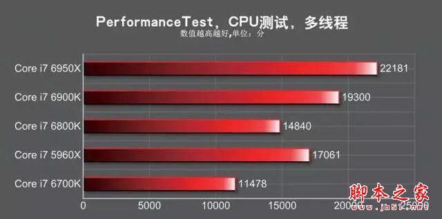 發燒神器！i7-6950X/6900K/6800K深度測試