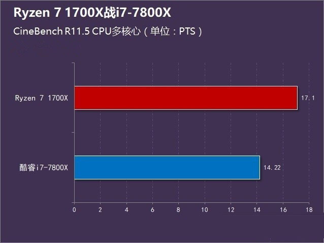 R7-1700X和i7-7800X哪個好 Ryzen7 1700X對比i7-7800X