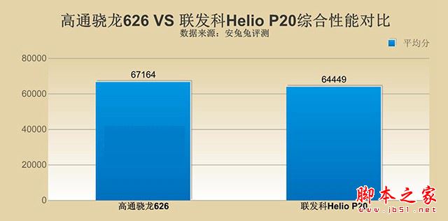 驍龍626和Helio P20哪個好？高通驍龍626對比聯發科Helio P20
