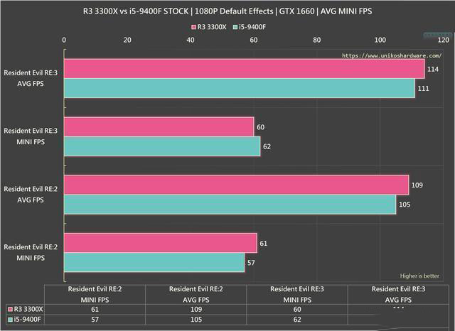 R3 3300X 與 i5-9400F游戲對比測試：玩游戲，該選誰？