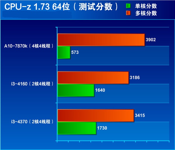 i3 4370怎么樣 Core i3 4370詳細評測