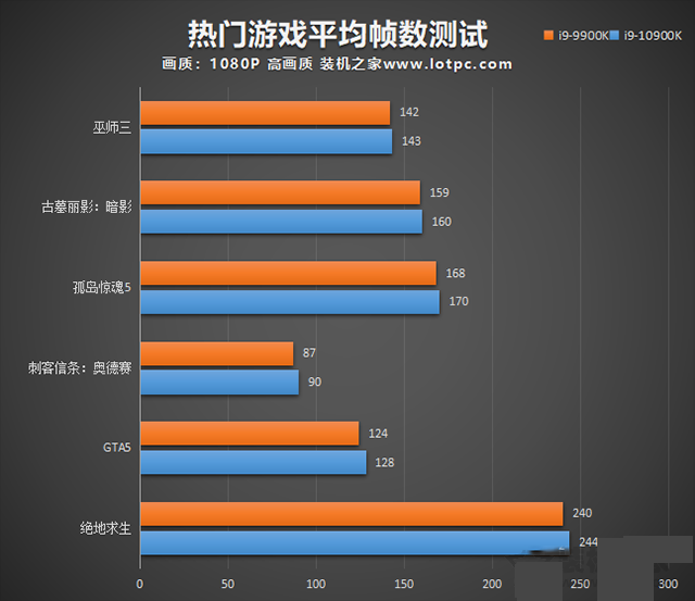i9 10900K比9900K性能提升了多少？i9-10900K和i9-9900K區別對比評測