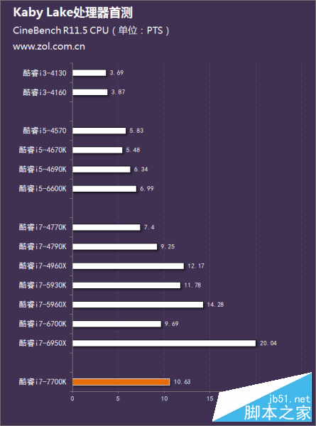 Intel第七代酷睿處理器首測 
