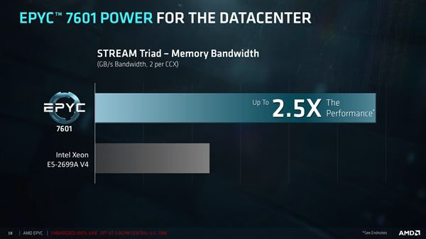 32核完美歸來！AMD EPYC服務器正式發布：性價比可怕