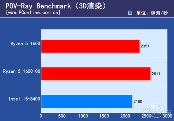 i5 8100和R5 1600哪個好 i5-8400對比R5-1600評測