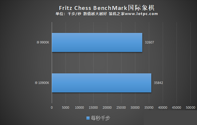 i9 10900K比i9 9900K性能提升了多少？i910900K和i99900K區別對比評測