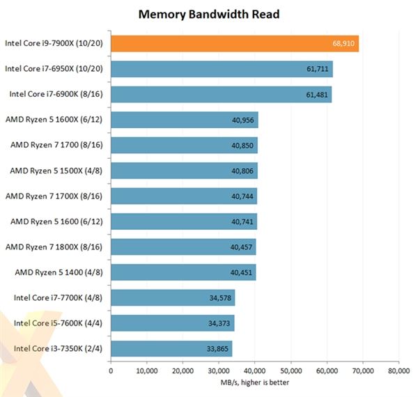 Intel Core i9-7900X評測出爐：優秀性能 低性價比
