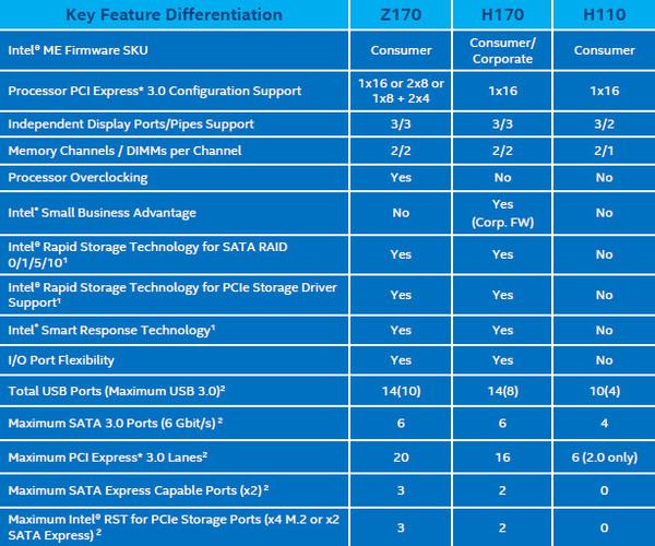 PCIe SSD要爆發？100系列主板規格前瞻