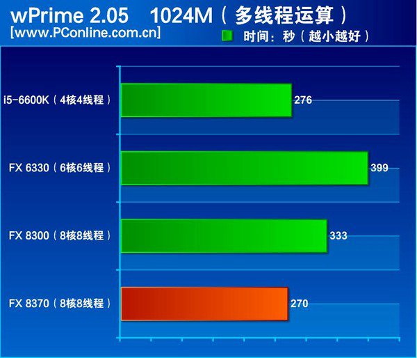 AMD FX-8370性能怎么樣 跑分緊追i5-6600K？