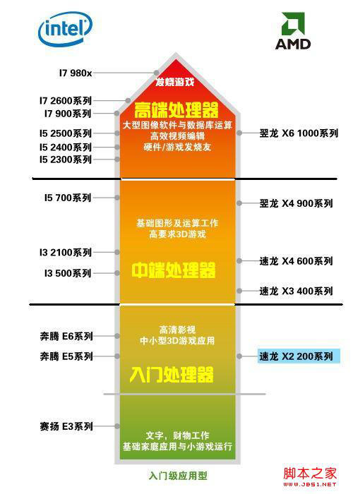 CPU性能檔次分布圖