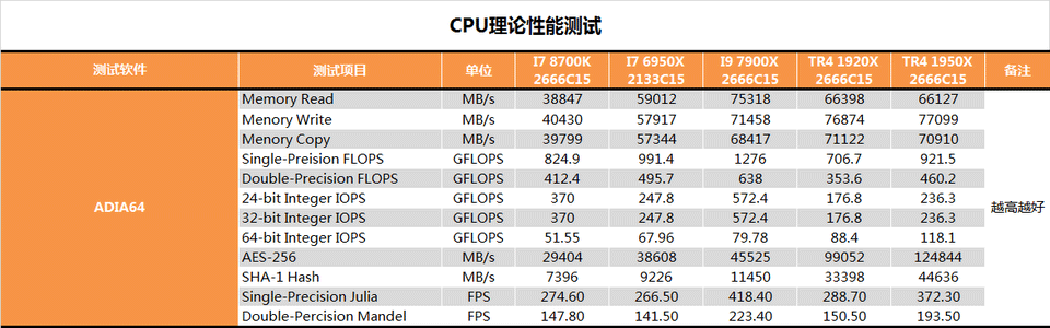 AMD 1950X和i9 7900X哪個好？AI最強1950X與7900X對比評測