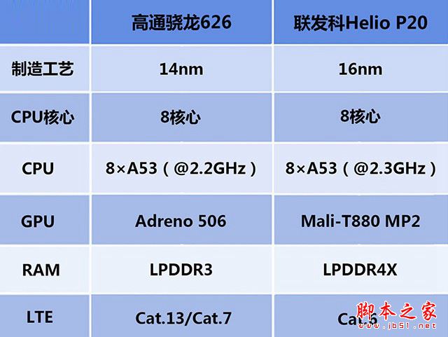 驍龍626和Helio P20哪個好？高通驍龍626對比聯發科Helio P20