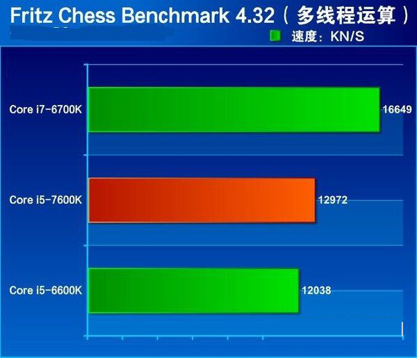 七代酷睿i5-7600K怎么樣 搶先i5-7600K全面評測