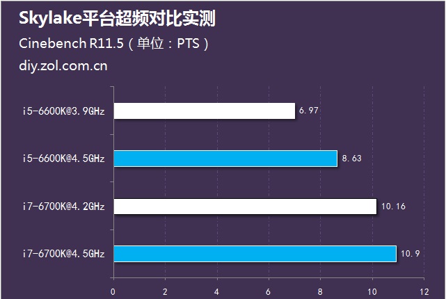 i5-6600K與i7 6700K超頻實測對比總結 i5更超值對比