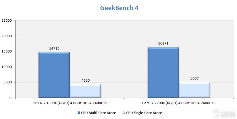 同樣四核4GHz Ryzen大戰i7：竟是這樣！