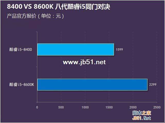 i5-8400和8600K哪個好？i5-8400和i5-8600K區別對比