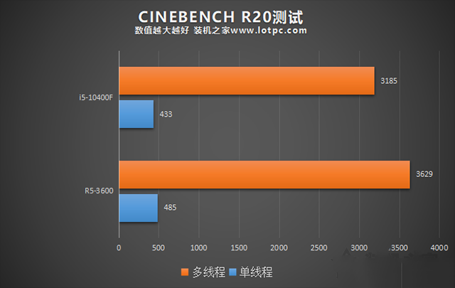 R5 3600和i5 10400F哪個好？i5-10400F和R5-3600性能對比評測分析