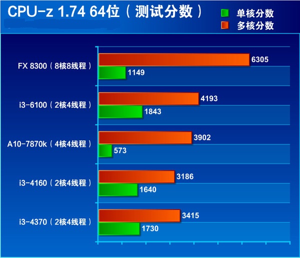 核顯雖加強但還不滿足 Intel六代i3-6100詳細評測