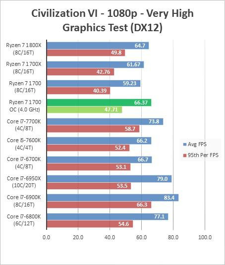 AMD Ryzen 7 1700超頻成績曝光 完勝intel酷睿i7處理器