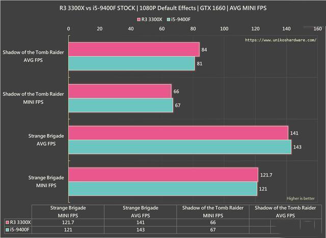 R3 3300X 與 i5-9400F游戲對比測試：玩游戲，該選誰？