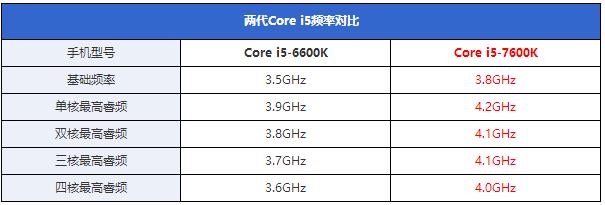 七代酷睿i5-7600K怎么樣 搶先i5-7600K全面評測