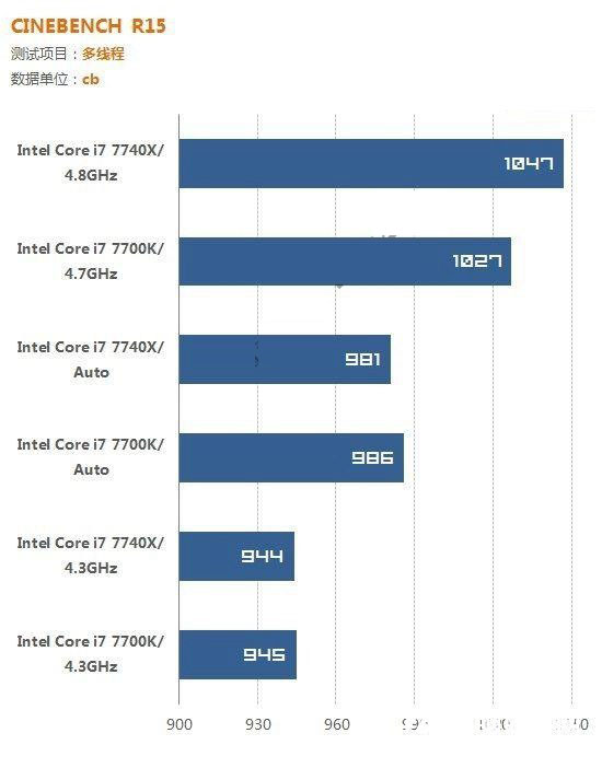 i7 7700K和i7 7740X哪個好？i7-7740X與7700K的區別