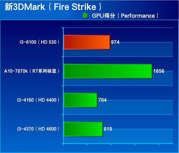 i3 4160和i3 6100哪個好 i3-6100和i3-4160區別對比