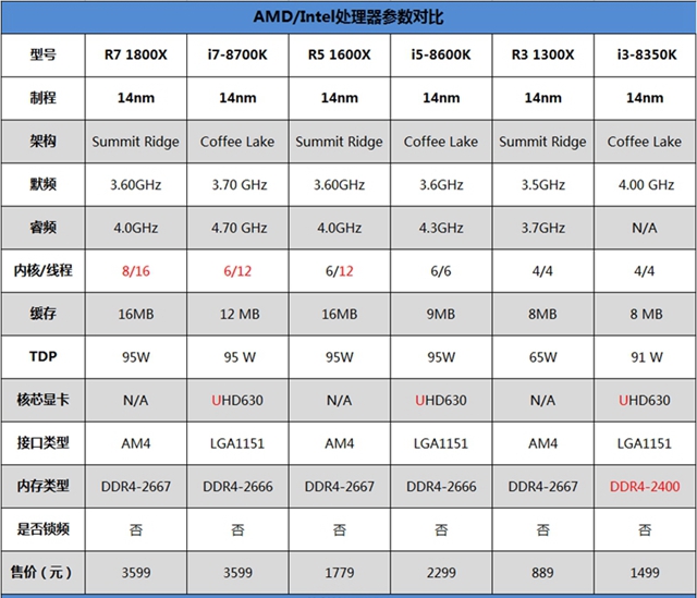 R7-1800X和i7-8700K哪個好 R7-1800X和i7-8700K對比評測