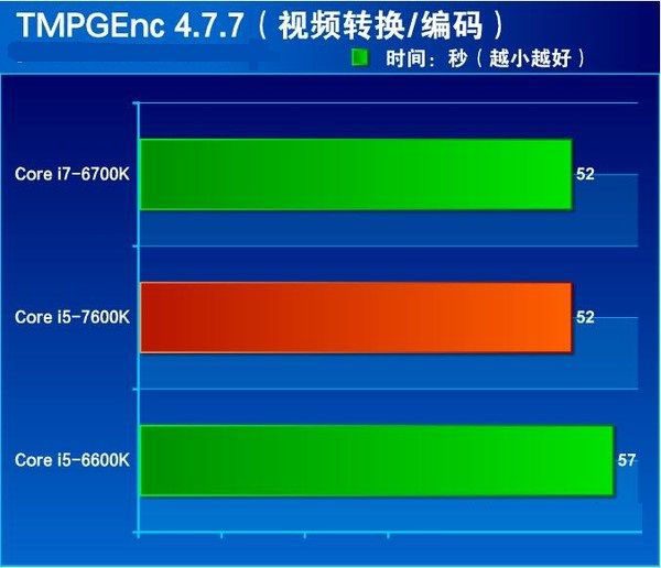 七代酷睿i5-7600K怎么樣 搶先i5-7600K全面評測