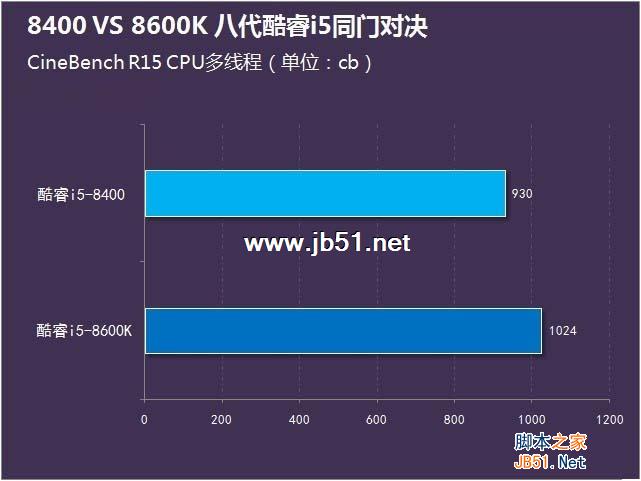 i5-8400和8600K哪個好？i5-8400和i5-8600K區別對比