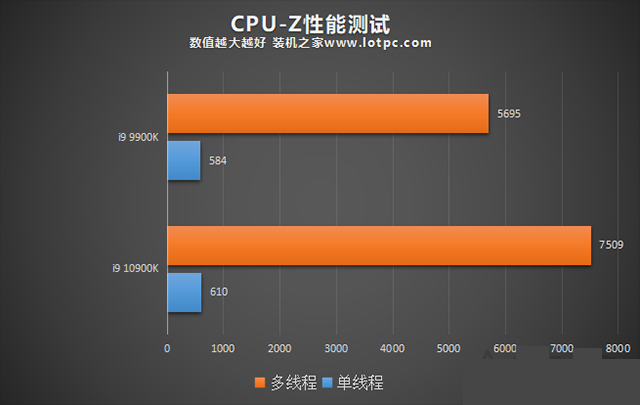 i9 10900K比9900K性能提升了多少？