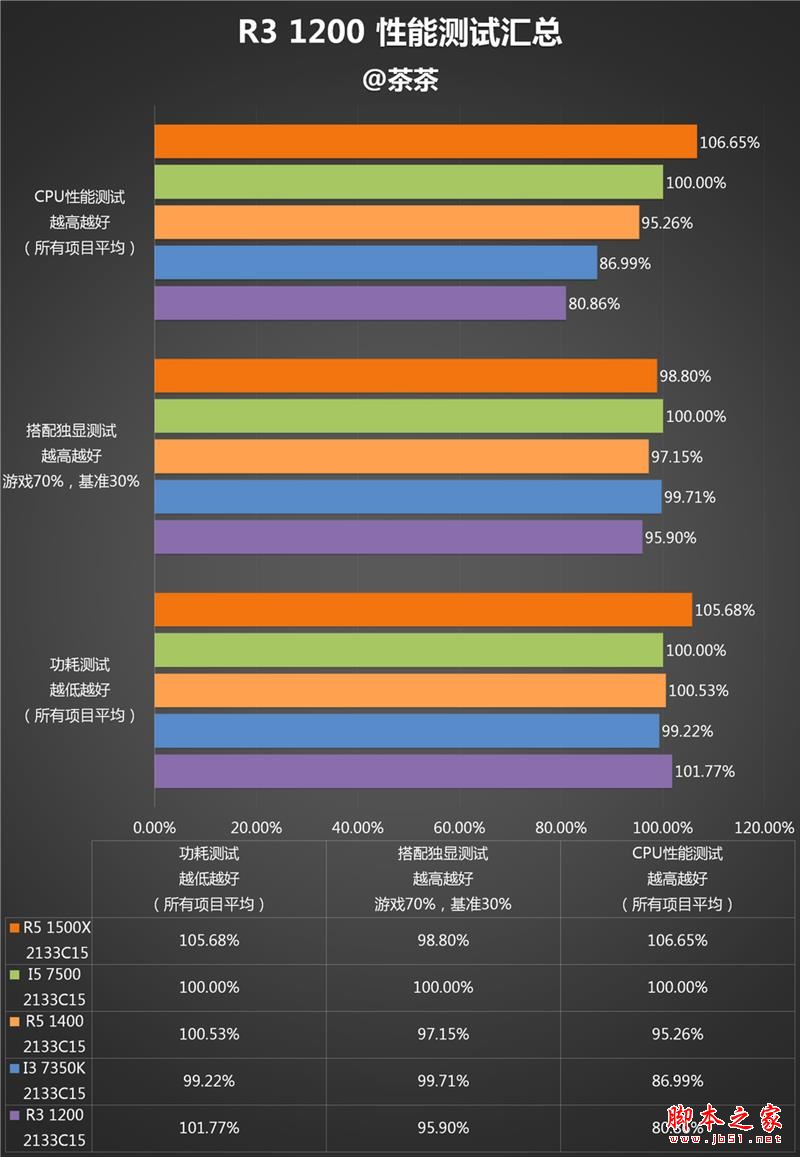 終結i3默秒全！AMD Ryzen 3 1200深度評測