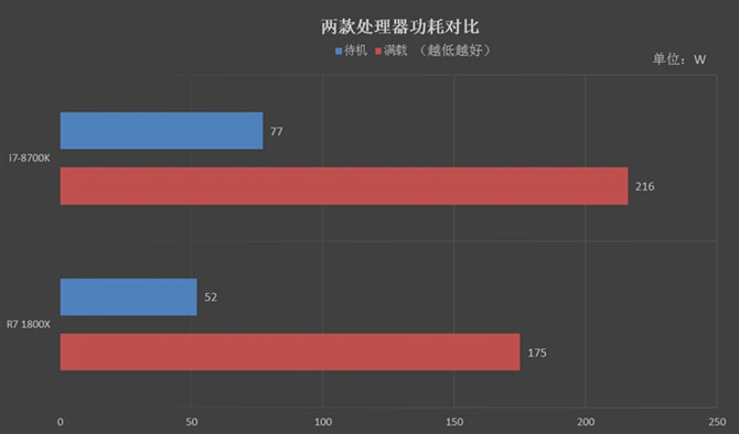 R7-1800X和i7-8700K哪個好 R7-1800X和i7-8700K對比評測