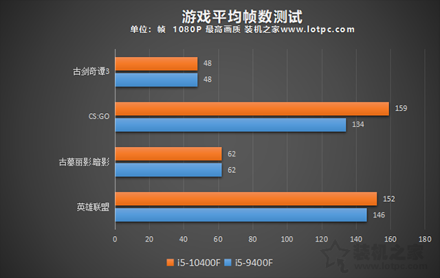 i5 10400F相比9400F性能提升有多大？i5-9400F和i5-10400F對比評測