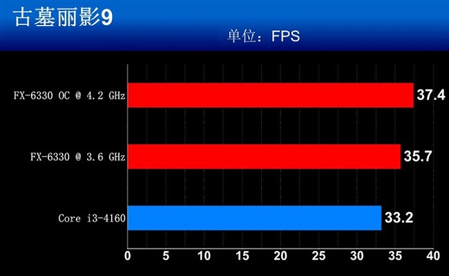 FX-6330和FX-6300哪個好？ AMD FX-6330與6300區別對比