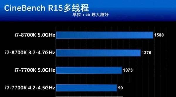 i7-7700K和8700K性能差別大嗎？i7-8700K和7700K的區別