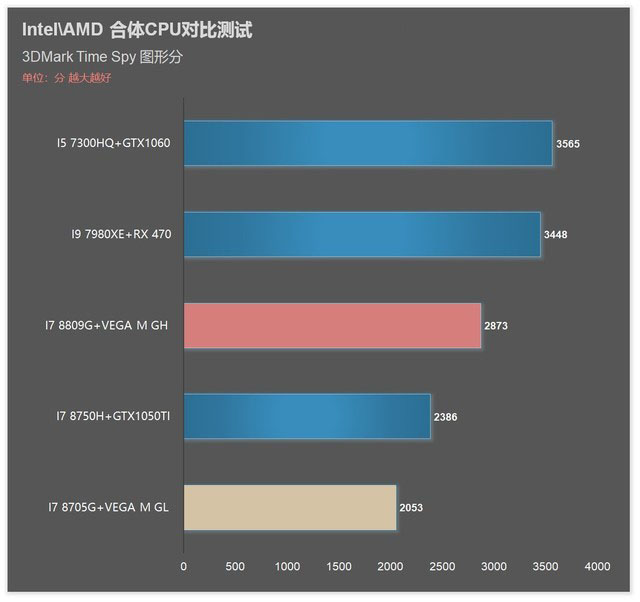 i7 8809G/8705G!Intel AMD合體CPU對比詳測 
